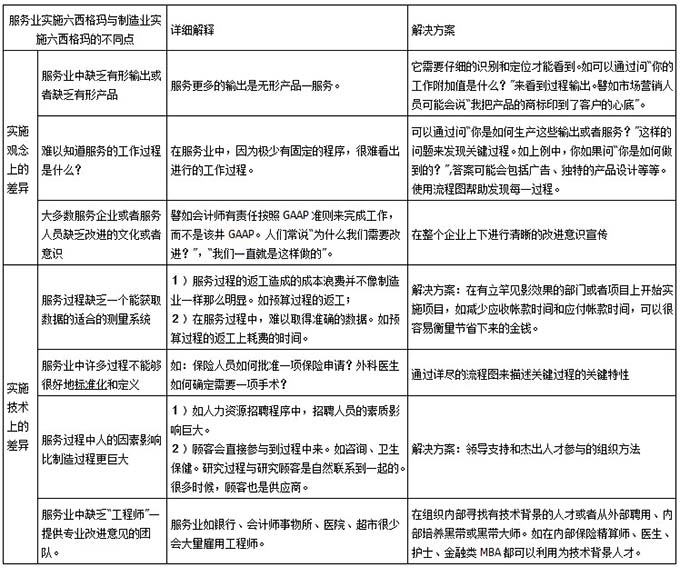 制造業與服務業實施六西格瑪的差異