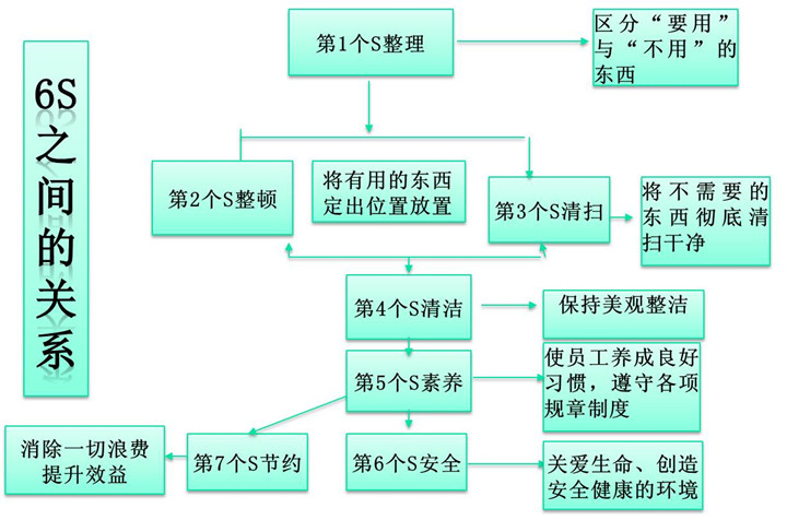 6S 關系