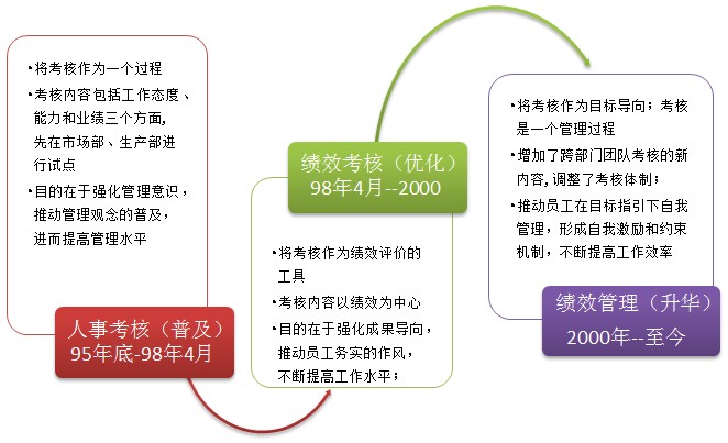 績效考核的三個階段