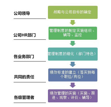 H公司績效考核的體系結構