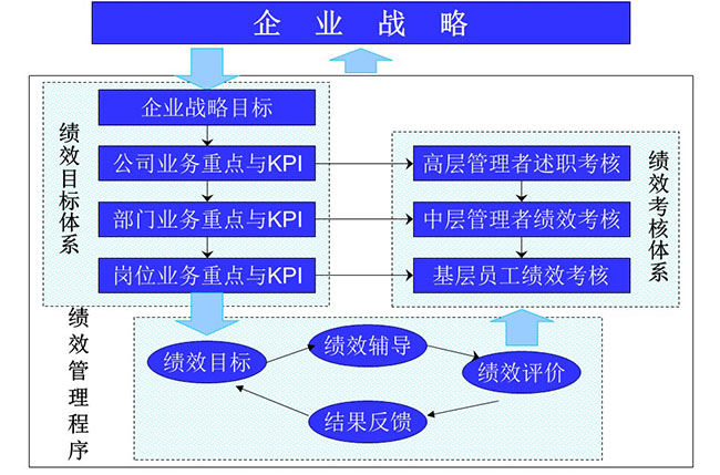 績效管理體系與架構