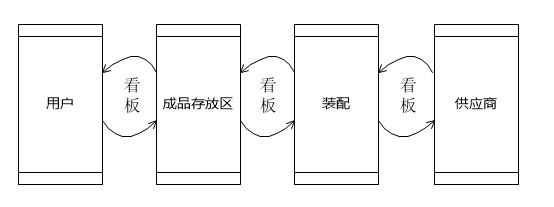 拉動(dòng)系統(tǒng)