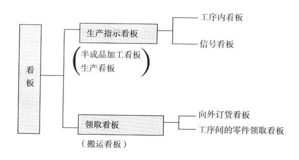 看板的種類(lèi)