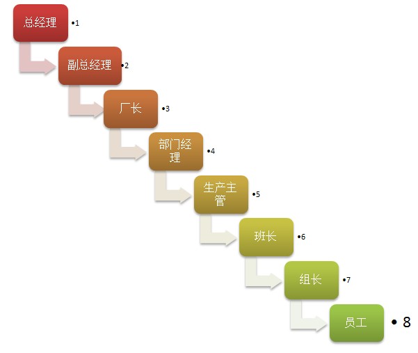 一般企業(yè)的組織層級