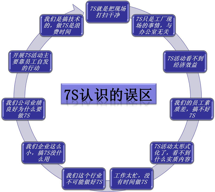 7S的誤區