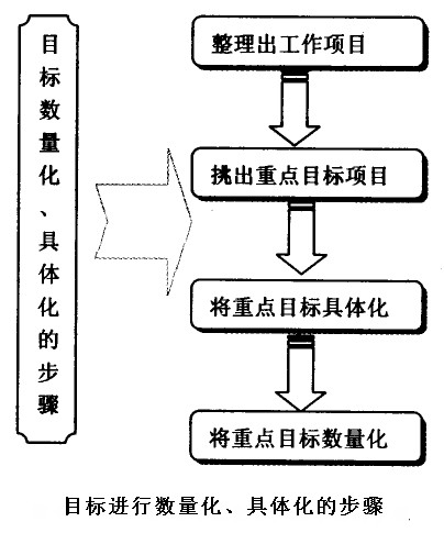 目標具體化和數量化的步驟