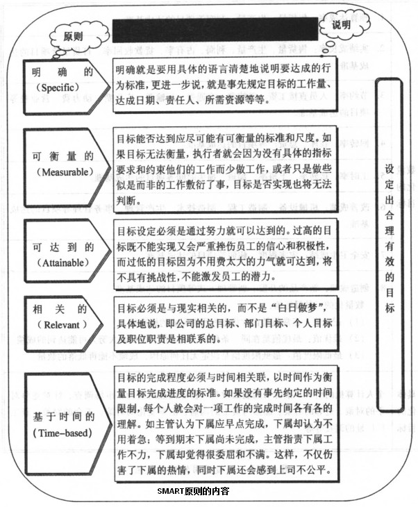 SMART原則的內容