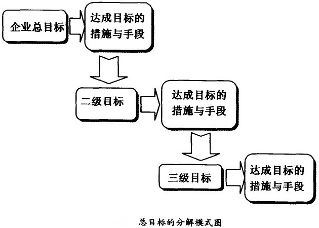 總目標的分解模式圖