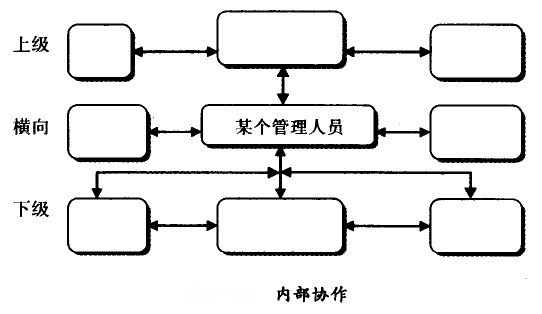 內部協作