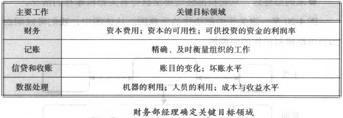 財務部經理確定關鍵目標領域