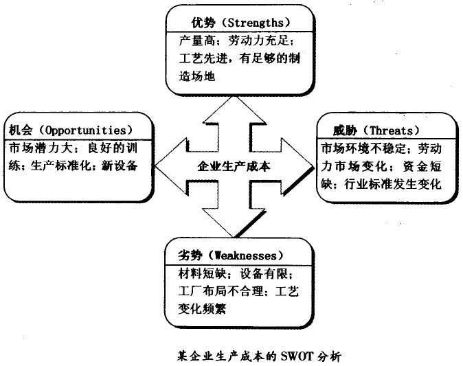 企業生產成本的SWOT分析