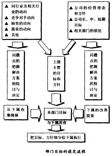 部門目標的設定流程