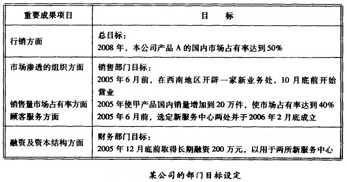 某公司的部門目標設定