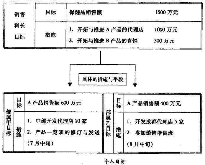 個人目標