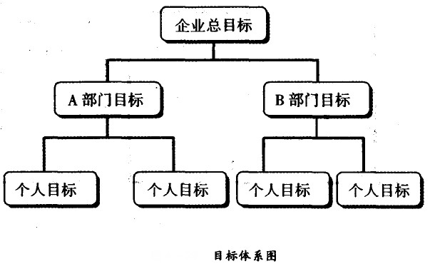 目標體系圖