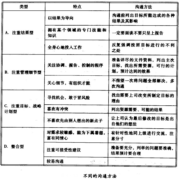 不同的溝通方法