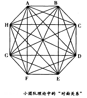 小團隊理論中的對面關系