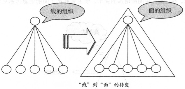 線到面的轉變