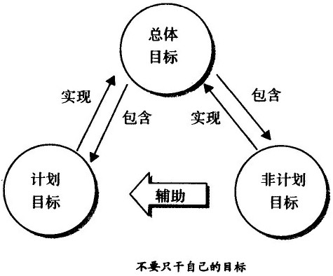 不要只干自己的目標(biāo)