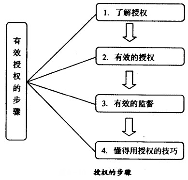 上級給下級授權(quán)的步驟