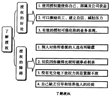 了解上級授權(quán)