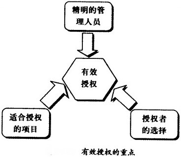 有效授權(quán)的重點