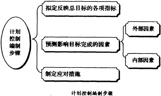 計劃控制編制步驟