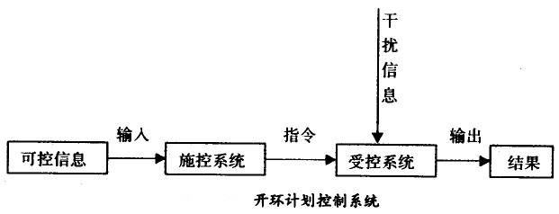 開環計劃控制系統