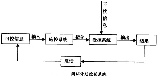 閉環計劃控制系統