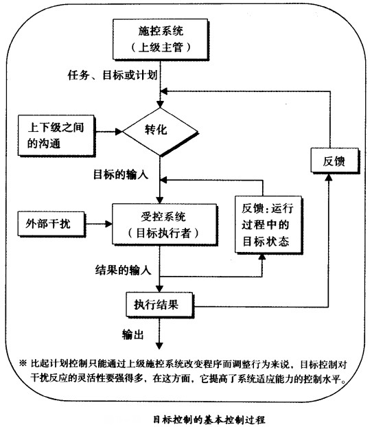 目標控制的基本控制過程