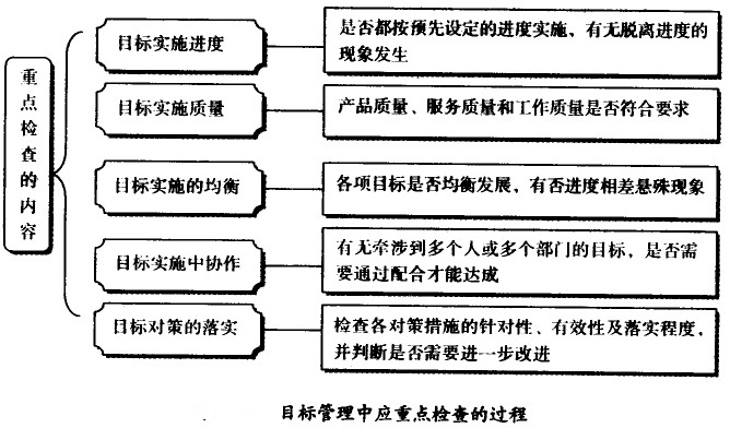 目標管理中應重點檢查的過程