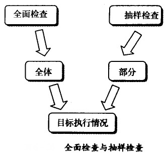 全面檢查與抽樣檢查