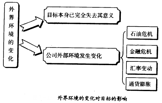 外界環境的變化對目標的影響