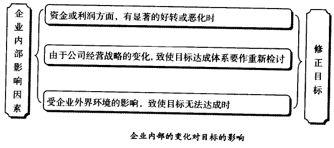 企業內部的變化對目標的影響