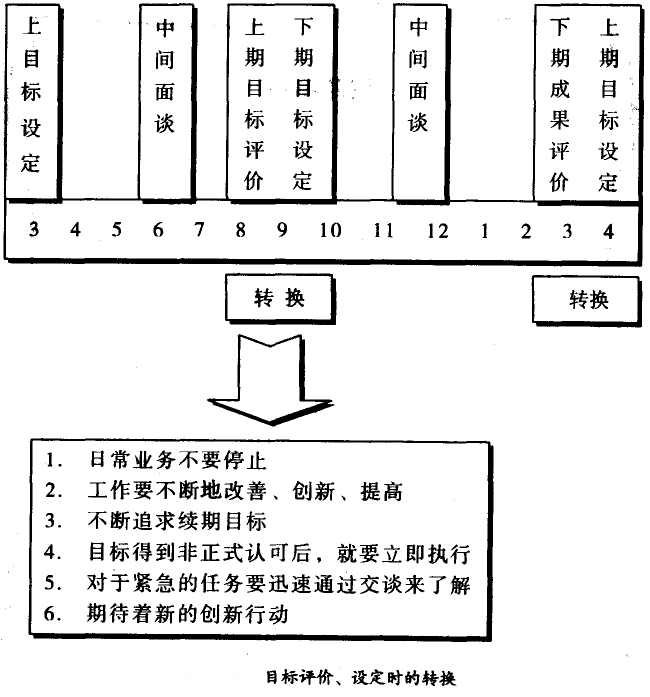 目標評價、設定時的轉換