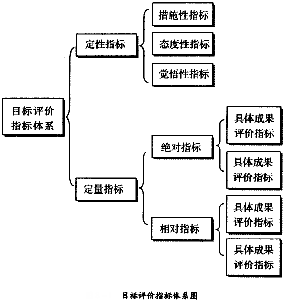 目標評價指標體系圖