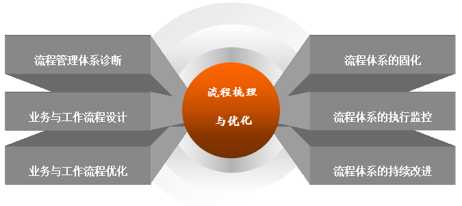 流程 梳理與優化