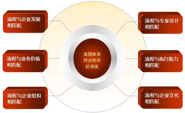 流程體系符合性評價系統