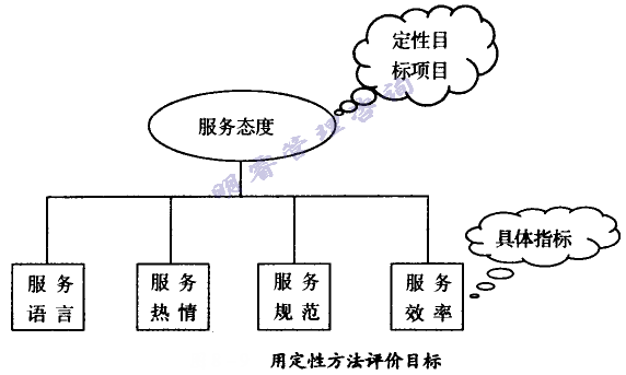 用定性方法評價目標