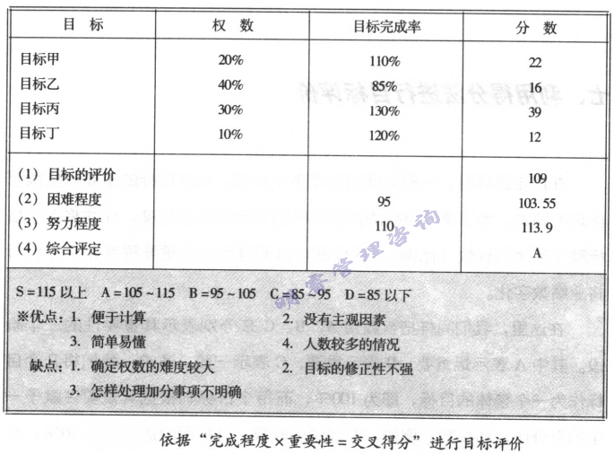 目標評價