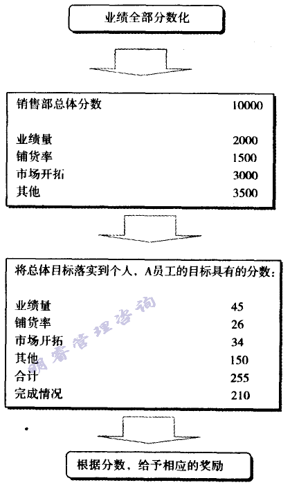 用分數評價目標