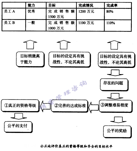 目標管理標準平均化