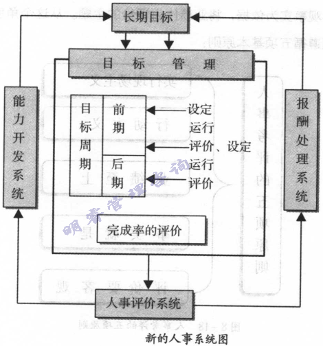 人事系統圖