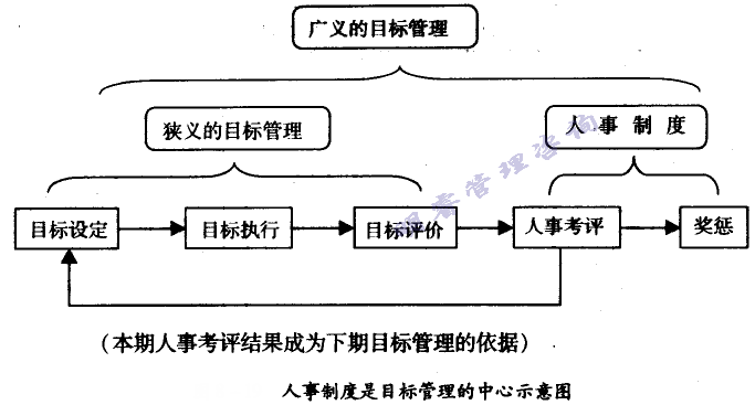 人事制度是目標管理的中心示意圖