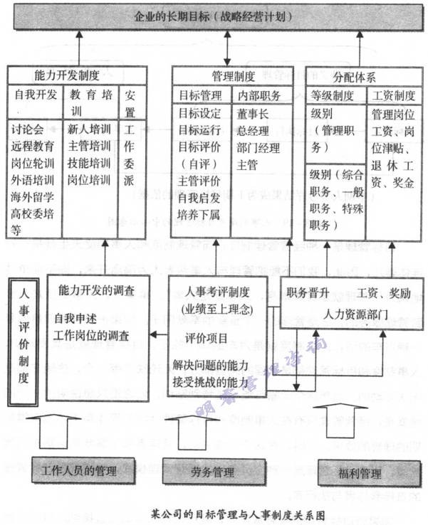 目標管理與人事制度關系圖