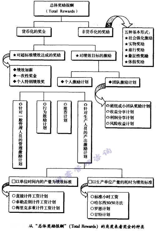 總體獎勵報酬