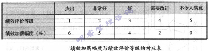 績效加薪幅度與績效評價等級的對應表