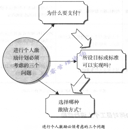 進(jìn)行個(gè)激勵(lì)必須考慮的三個(gè)問(wèn)題