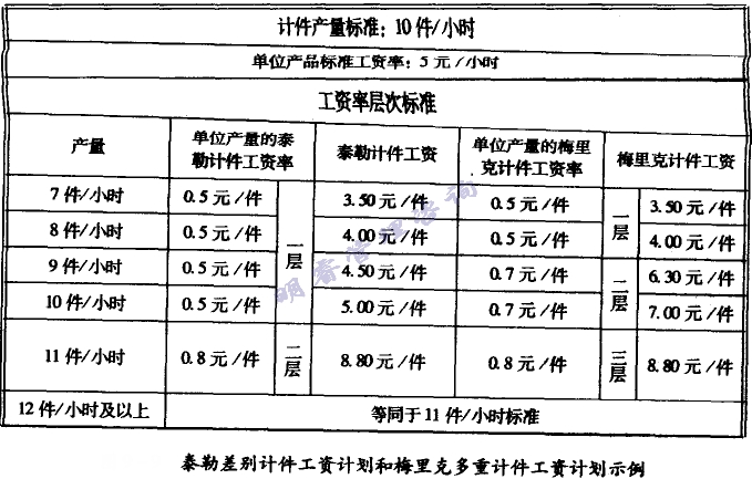 泰勒差別計(jì)件工資計(jì)劃和梅里克多重計(jì)件工資計(jì)劃示例