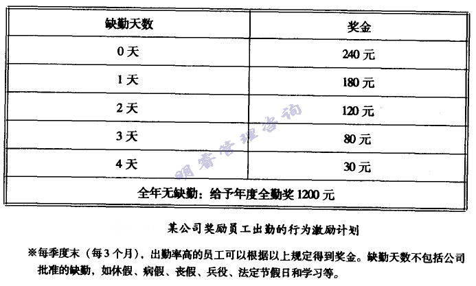 行為激勵(lì)計(jì)劃